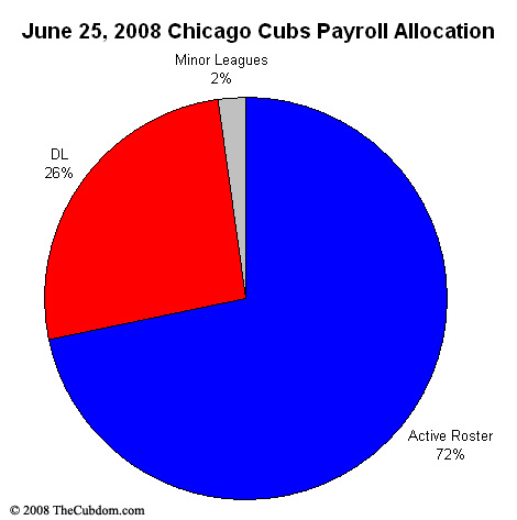 Payroll Allocation Pie Chart
