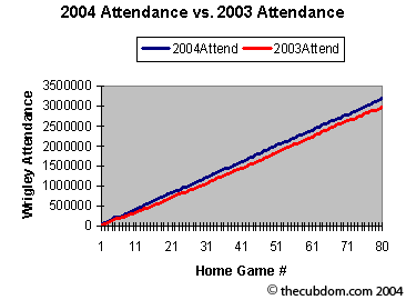 Comparison of Cubs 2003 and 2004 attendance