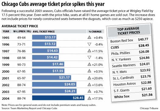 Cubs Ticket Price Graphic