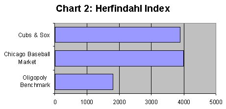 Herfindahl Index Depiction of Chicago Basebal Market
