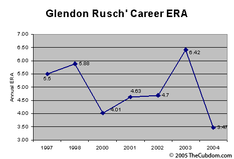 Glendon Rusch' ERA throughout his career