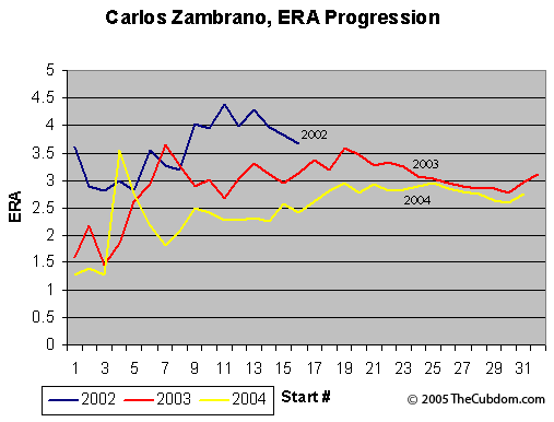 Carlos Zambrano's ERA Progression 2002 - 2004