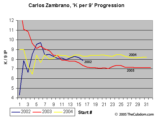 Carlos Zambrano's K/9 Progression 2002 - 2004