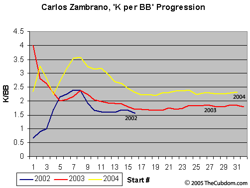 Carlos Zambrano's K/BB Progression 2002 - 2004