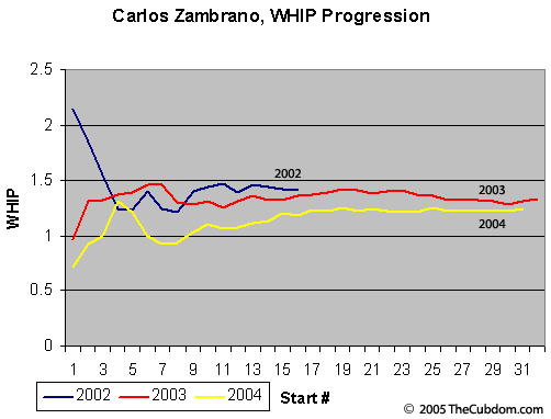 Carlos Zambrano's WHIP Progression 2002 - 2004