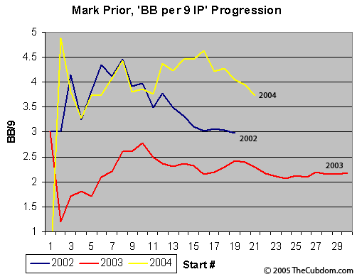 Mark Prior's BB/9 Progression 2002 - 2004