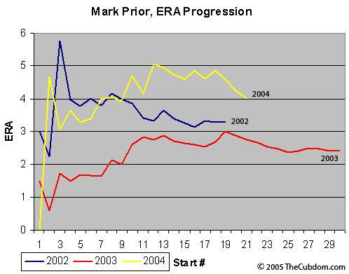 Mark Prior's ERA Progression 2002 - 2004