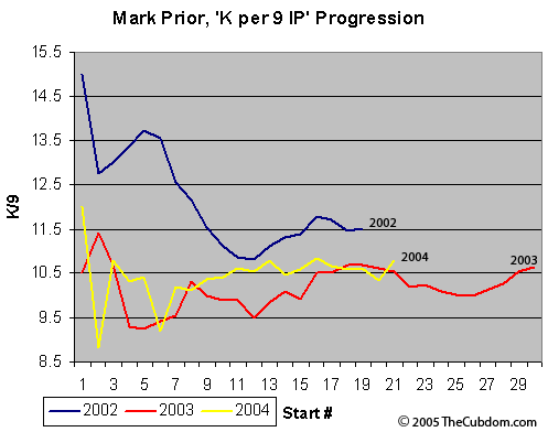 Mark Prior's K/9 Progression 2002 - 2004