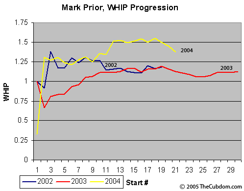 Mark Prior's WHIP Progression 2002 - 2004