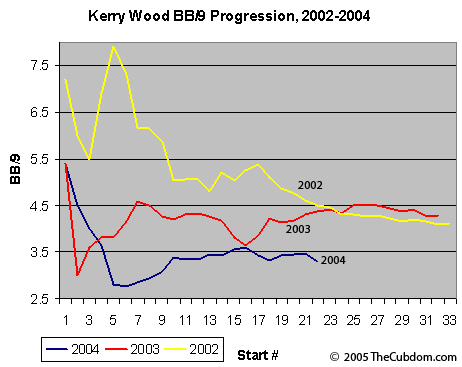 Kerry Wood BB/9 Progression 2002-2004