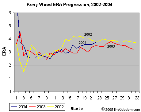 Kerry Wood ERA Progression 2002-2004