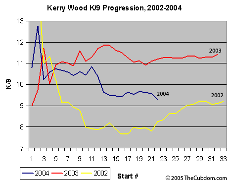 Kerry Wood K/9 Progression 2002-2004