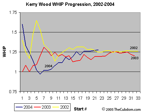Kerry Wood WHIP Progression 2002-2004
