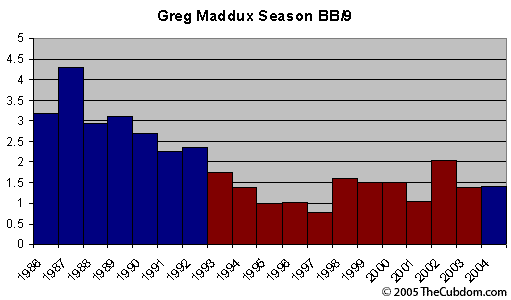 Greg Maddux BB/9 over his career