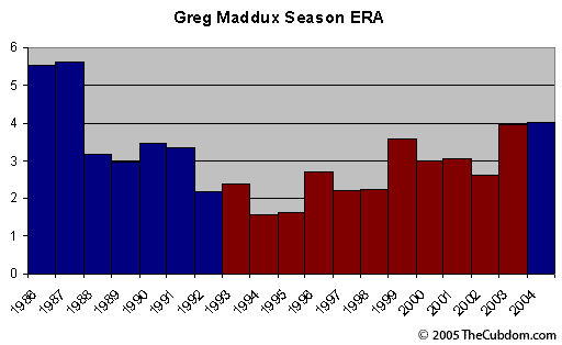 Greg Maddux Career ERA chart