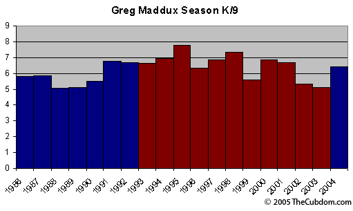 Greg Maddux K/9 over his career