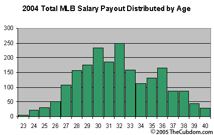 MLB Total Salary by Age in 2004