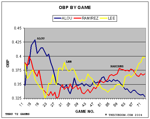 Moises Alou, Derrek Lee, Aramis Ramirez On Base Percentage over time through June 25th