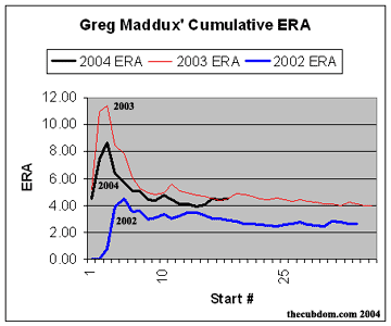 Greg Maddux ERA progression by start