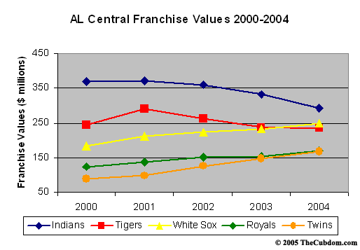 American League Central Franchise Values