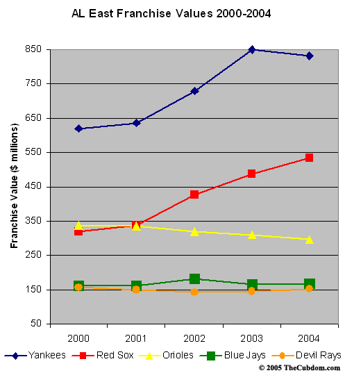 American League East Franchise Values