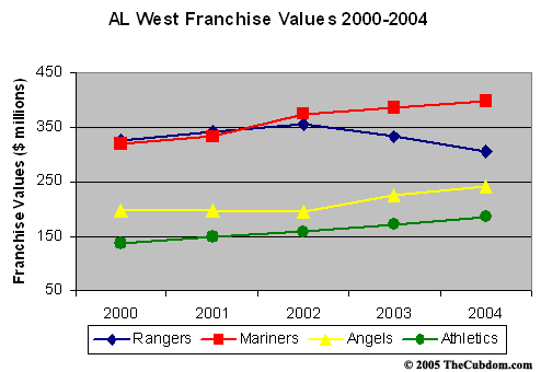 American League West Franchise Values