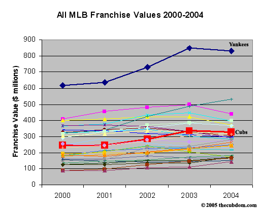 All MLB Franchise Values