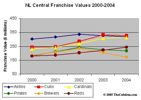 National League Central Franchise Values
