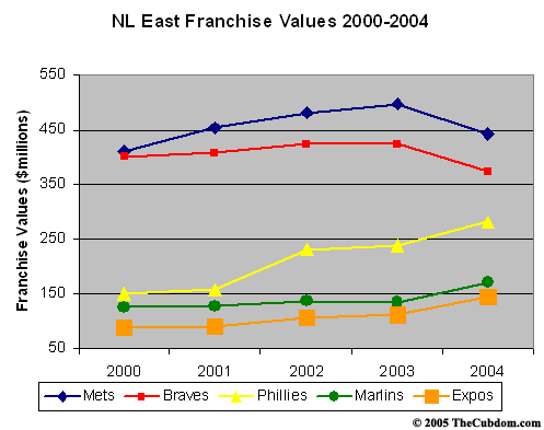 National League East Franchise Values
