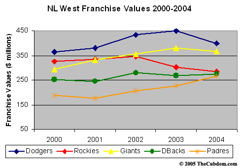 National League West Franchise Values